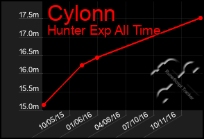 Total Graph of Cylonn