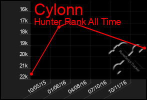 Total Graph of Cylonn