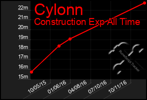 Total Graph of Cylonn