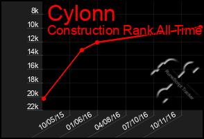 Total Graph of Cylonn