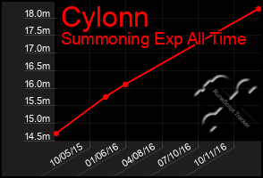 Total Graph of Cylonn