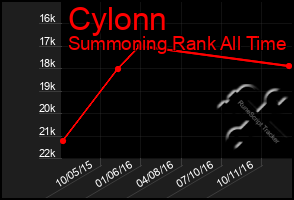 Total Graph of Cylonn