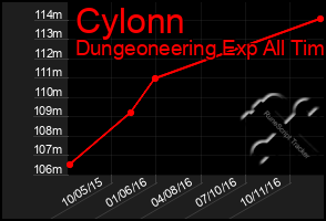 Total Graph of Cylonn