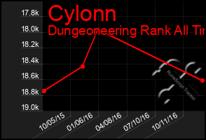 Total Graph of Cylonn