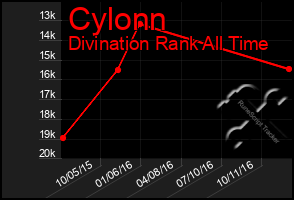 Total Graph of Cylonn