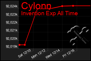 Total Graph of Cylonn