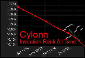 Total Graph of Cylonn