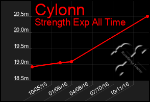 Total Graph of Cylonn