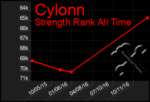 Total Graph of Cylonn