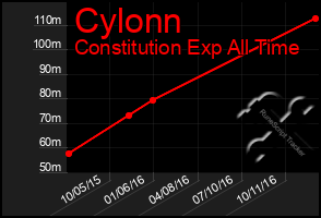 Total Graph of Cylonn