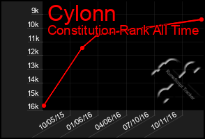 Total Graph of Cylonn