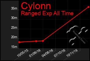 Total Graph of Cylonn