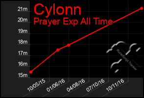 Total Graph of Cylonn