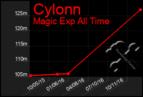 Total Graph of Cylonn