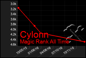 Total Graph of Cylonn