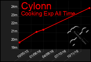 Total Graph of Cylonn