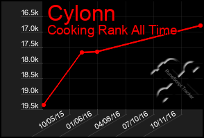 Total Graph of Cylonn