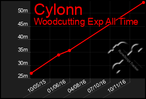 Total Graph of Cylonn