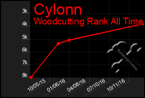 Total Graph of Cylonn