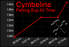 Total Graph of Cymbeline