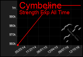 Total Graph of Cymbeline