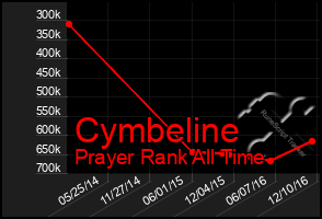 Total Graph of Cymbeline