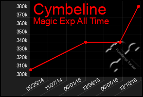 Total Graph of Cymbeline