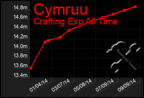 Total Graph of Cymruu