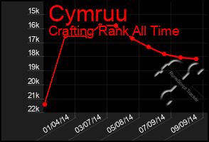 Total Graph of Cymruu