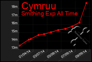 Total Graph of Cymruu