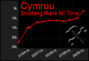 Total Graph of Cymruu