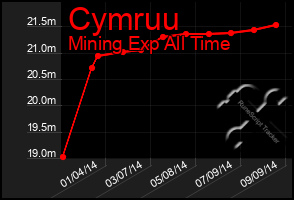 Total Graph of Cymruu