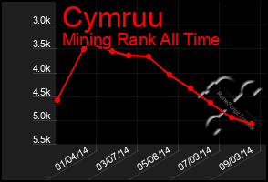 Total Graph of Cymruu