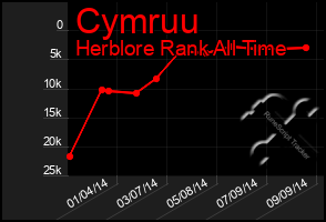 Total Graph of Cymruu