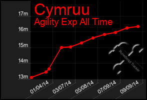 Total Graph of Cymruu