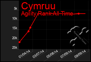 Total Graph of Cymruu