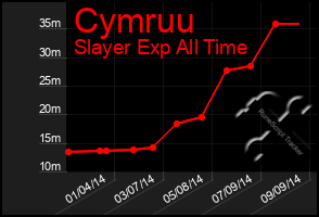 Total Graph of Cymruu