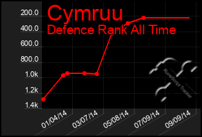 Total Graph of Cymruu