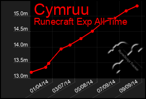 Total Graph of Cymruu