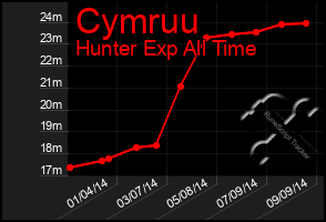 Total Graph of Cymruu