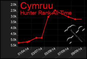 Total Graph of Cymruu