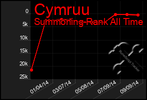 Total Graph of Cymruu