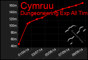 Total Graph of Cymruu