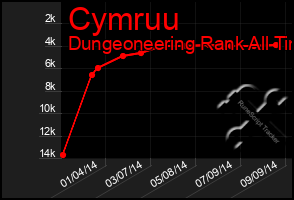 Total Graph of Cymruu