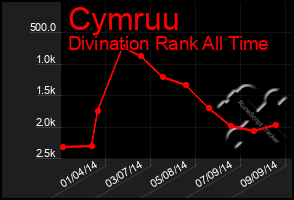 Total Graph of Cymruu