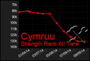 Total Graph of Cymruu