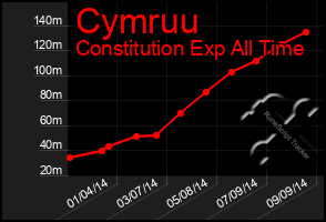 Total Graph of Cymruu