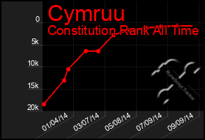 Total Graph of Cymruu