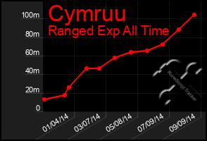 Total Graph of Cymruu