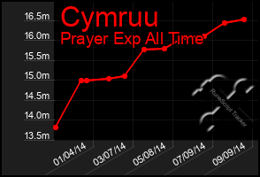 Total Graph of Cymruu